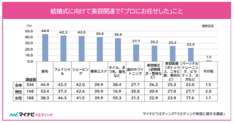 マイナビウェディングの調査「結婚式に向けて美容関連でプロに任せたこと」